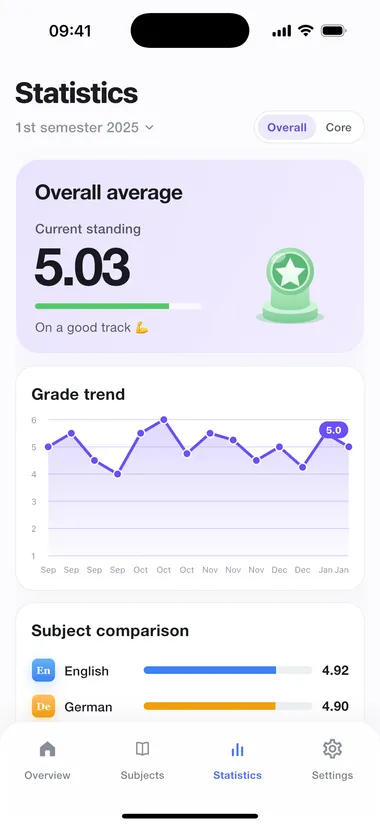 Grade trend and subject comparison in the statistics